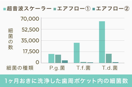 1ヶ月おきに洗浄した歯周ポケット内の細菌数：超音波スケーラーとエアフローの比較