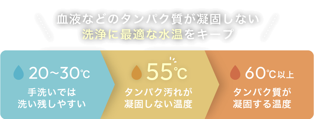 血液などのタンパク質が凝固しない洗浄に最適な水温をキープ