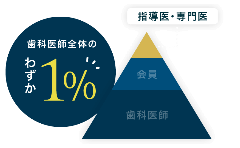指導医・専門医は歯科医師全体のわずか1%