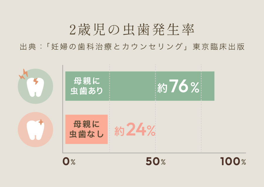 【2歳児の虫歯発生率】母親に虫歯あり：約76%、母親に虫歯なし：約24%